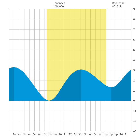Naples Beach tide chart for Tuesday, October 11, 2022