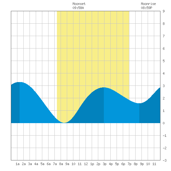 Naples Beach tide chart for Wednesday, October 12, 2022