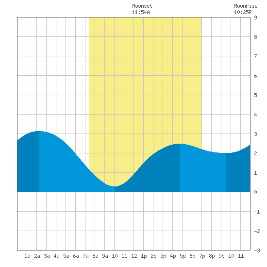 Naples Beach tide chart for Friday, October 14, 2022