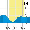 Naples Beach tide chart for Friday, October 14, 2022