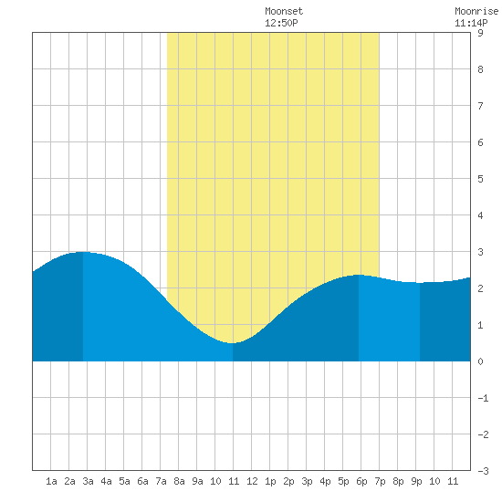 Naples Beach tide chart for Saturday, October 15, 2022