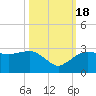 Naples Beach tide chart for Tuesday, October 18, 2022