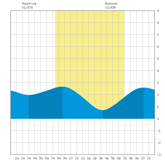 Naples Beach tide chart for Wednesday, October 19, 2022