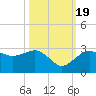 Naples Beach tide chart for Wednesday, October 19, 2022