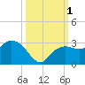 Naples Beach tide chart for Saturday, October 1, 2022