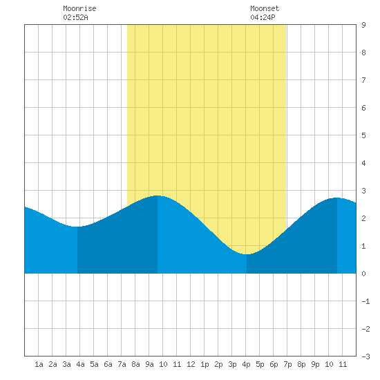 Naples Beach tide chart for Thursday, October 20, 2022