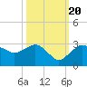 Naples Beach tide chart for Thursday, October 20, 2022