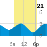 Naples Beach tide chart for Friday, October 21, 2022