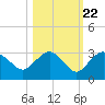 Naples Beach tide chart for Saturday, October 22, 2022
