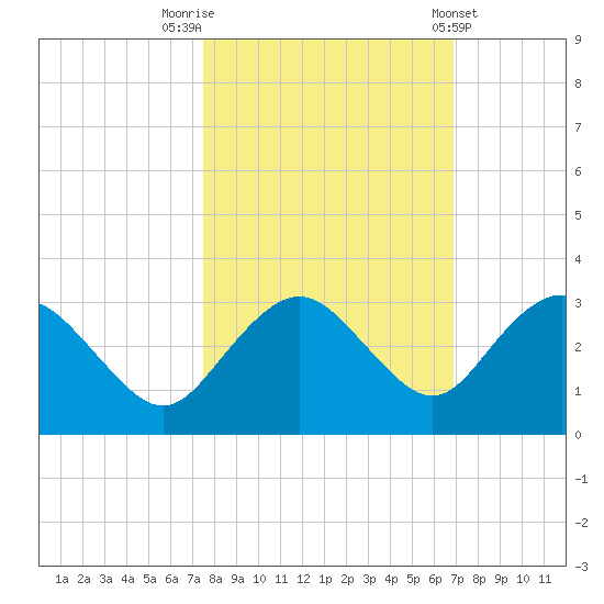 Naples Beach tide chart for Sunday, October 23, 2022