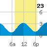 Naples Beach tide chart for Sunday, October 23, 2022