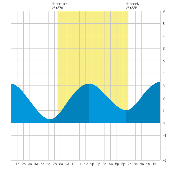 Naples Beach tide chart for Monday, October 24, 2022