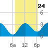 Naples Beach tide chart for Monday, October 24, 2022