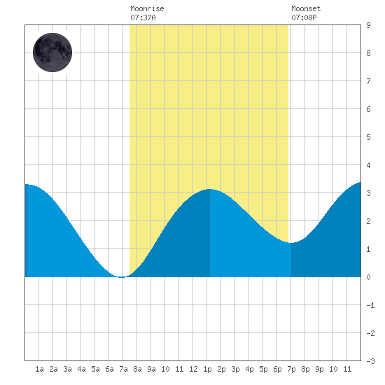 Naples Beach tide chart for Tuesday, October 25, 2022