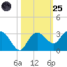 Naples Beach tide chart for Tuesday, October 25, 2022