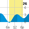 Naples Beach tide chart for Wednesday, October 26, 2022