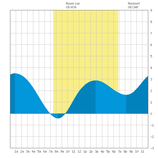 Naples Beach tide chart for Thursday, October 27, 2022