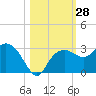Naples Beach tide chart for Friday, October 28, 2022