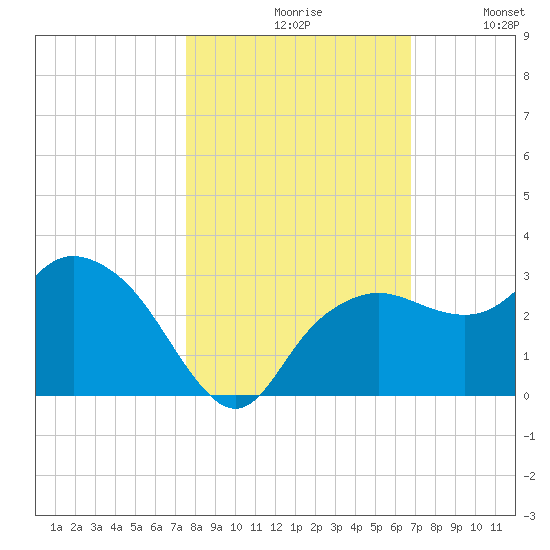 Naples Beach tide chart for Saturday, October 29, 2022