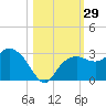 Naples Beach tide chart for Saturday, October 29, 2022