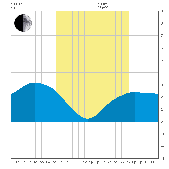 Naples Beach tide chart for Sunday, October 2, 2022