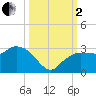 Naples Beach tide chart for Sunday, October 2, 2022