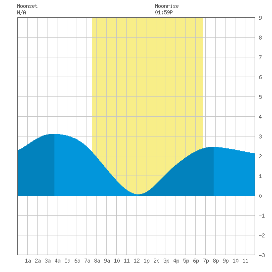 Naples Beach tide chart for Monday, October 31, 2022