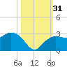 Naples Beach tide chart for Monday, October 31, 2022