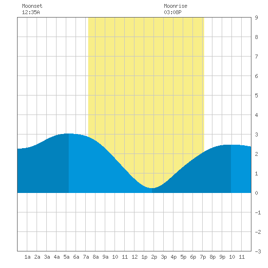 Naples Beach tide chart for Monday, October 3, 2022