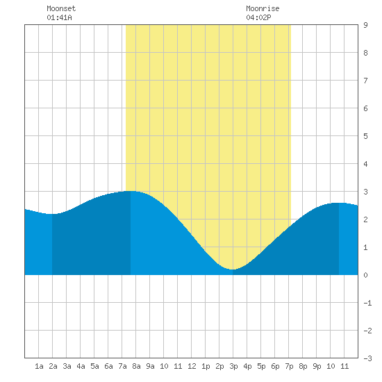Naples Beach tide chart for Tuesday, October 4, 2022