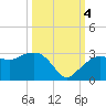 Naples Beach tide chart for Tuesday, October 4, 2022