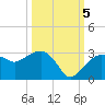 Naples Beach tide chart for Wednesday, October 5, 2022