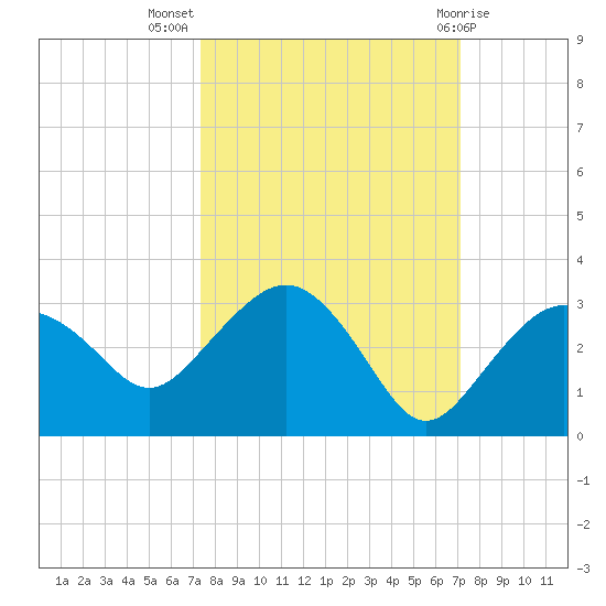 Naples Beach tide chart for Friday, October 7, 2022