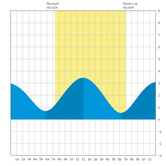 Naples Beach tide chart for Saturday, October 8, 2022