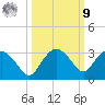 Naples Beach tide chart for Sunday, October 9, 2022