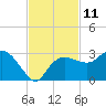 Naples Beach tide chart for Friday, November 11, 2022