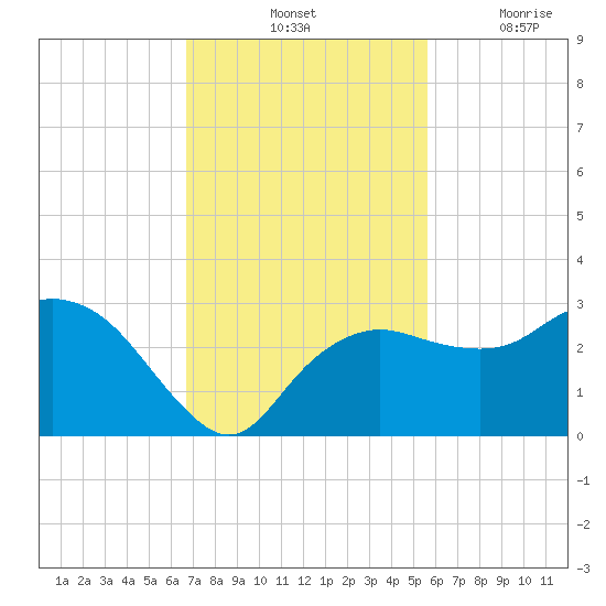 Naples Beach tide chart for Saturday, November 12, 2022