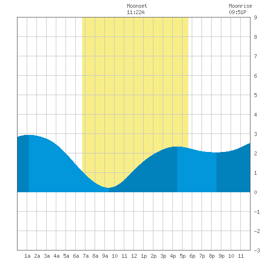 Naples Beach tide chart for Sunday, November 13, 2022