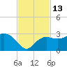 Naples Beach tide chart for Sunday, November 13, 2022
