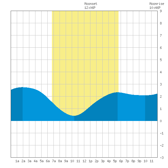 Naples Beach tide chart for Monday, November 14, 2022