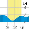 Naples Beach tide chart for Monday, November 14, 2022