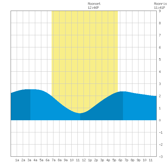 Naples Beach tide chart for Tuesday, November 15, 2022