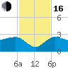 Naples Beach tide chart for Wednesday, November 16, 2022