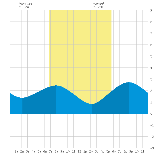 Naples Beach tide chart for Friday, November 18, 2022