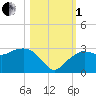 Naples Beach tide chart for Tuesday, November 1, 2022