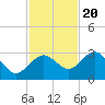 Naples Beach tide chart for Sunday, November 20, 2022