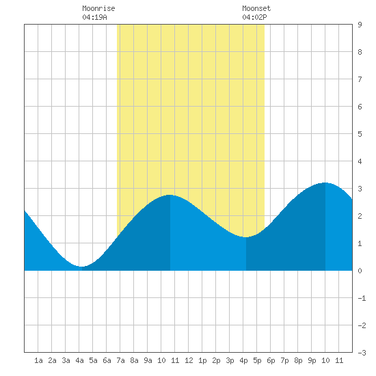 Naples Beach tide chart for Monday, November 21, 2022
