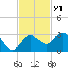 Naples Beach tide chart for Monday, November 21, 2022