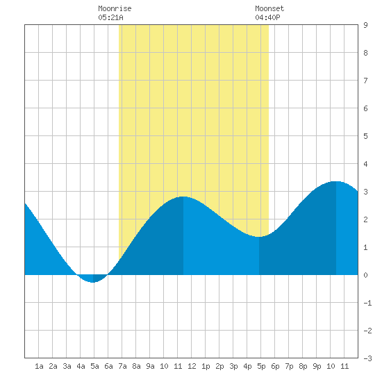 Naples Beach tide chart for Tuesday, November 22, 2022
