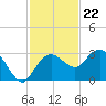 Naples Beach tide chart for Tuesday, November 22, 2022